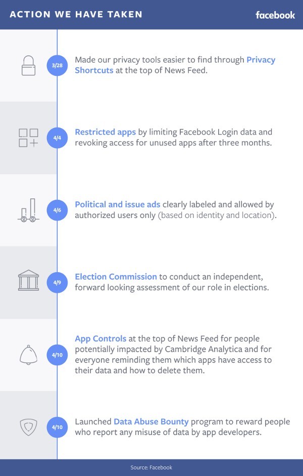 Facebook ricompensa chi segnala gli abusi dei dati