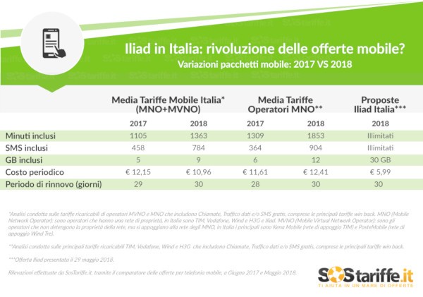 Telefonia mobile, più qualità grazie ad Iliad