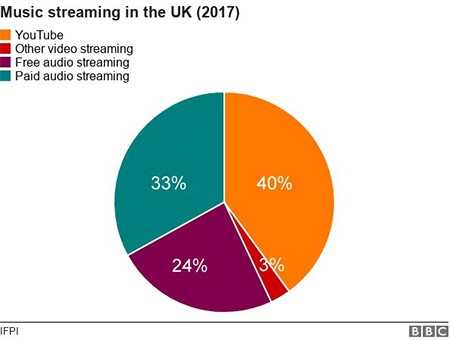 YouTube domina tra i servizi di streaming per la musica nel Regno Unito