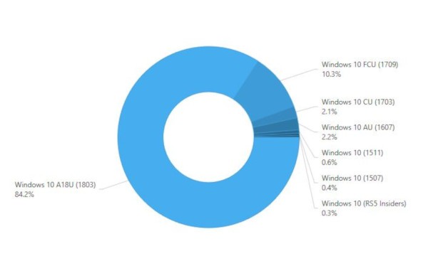 Windows 10, vola April 2018 Update