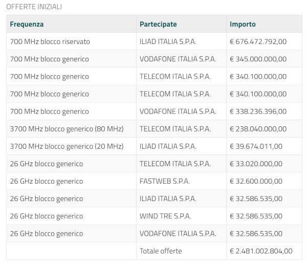 Asta 5G, i dettagli delle offerte iniziali