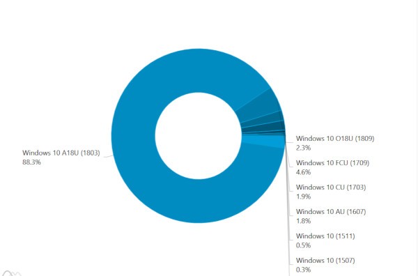 Diffusione Windows 10