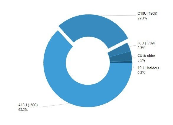 Windows 10 1809 raggiunge il 29,3% di share