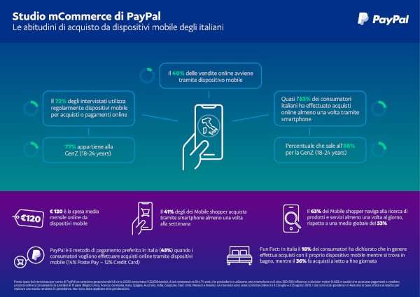 PayPal, come acquistano da smartphone gli italiani