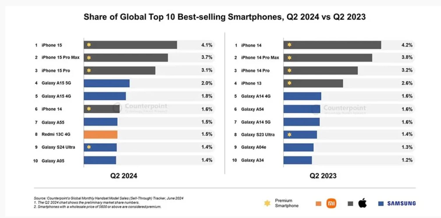 vendite smartphone 2024