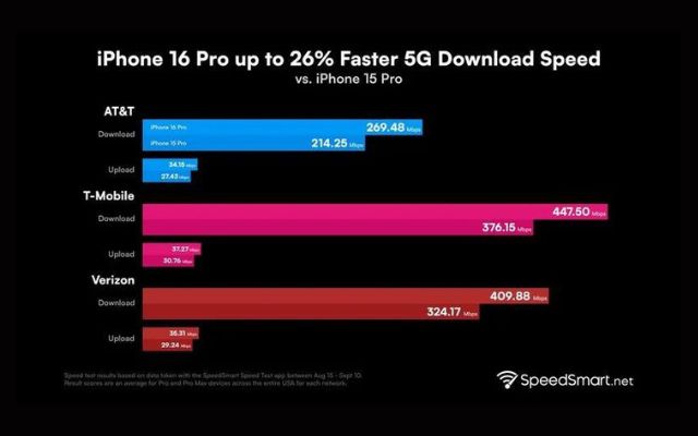 iPhone 16 modem 5G