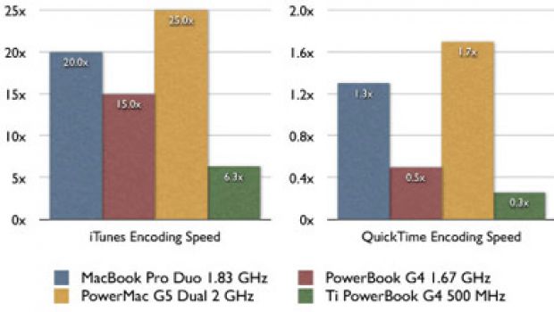 Primi benchmark per MacBook Pro