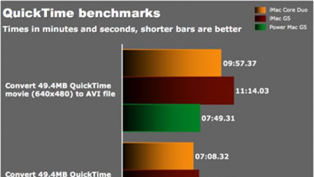 Primi benchmark anche per iMac Intel