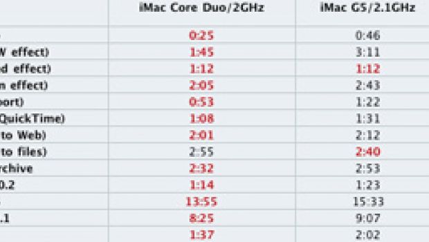 Ancora benchmark per iMac Intel