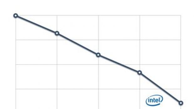 Crollo degli utili per Intel