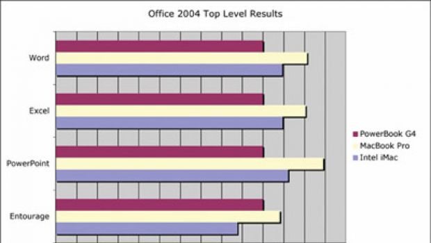 Benchmark per Office:Mac in Rosetta