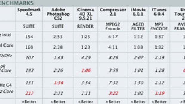 Primi benchmark per i MacBook, e per la GMA