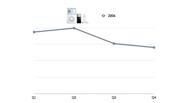 Vendite iPod in calo, nuovi modelli in arrivo?