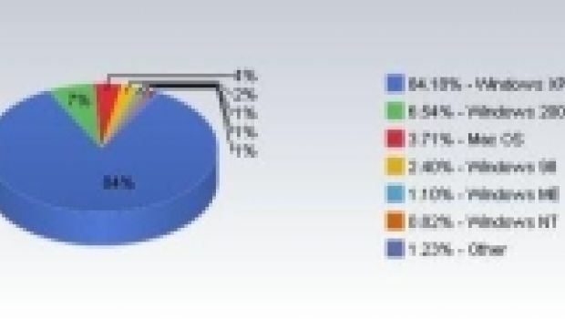 Crolla il marketshare di Mac Os? Falso