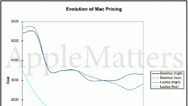 I Mac costano sempre di meno