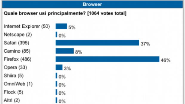 I lettori di Melablog preferiscono Firefox