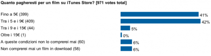 Film su iTunes? A non più di 9€. Oppure in affitto