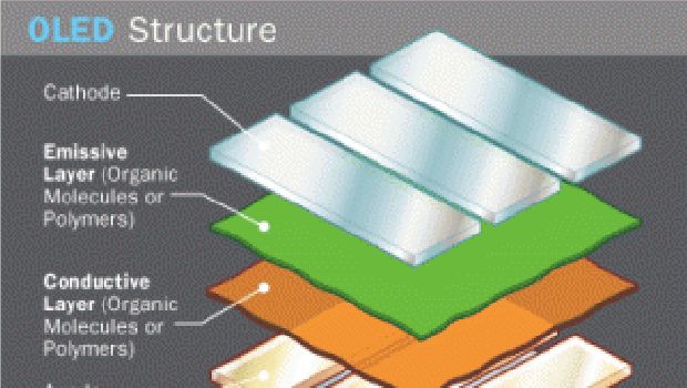 OLED: il futuro è flessibile!