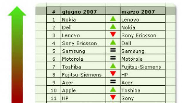 Classifica Greenpeace: Apple sale, ma si spera in iPhone