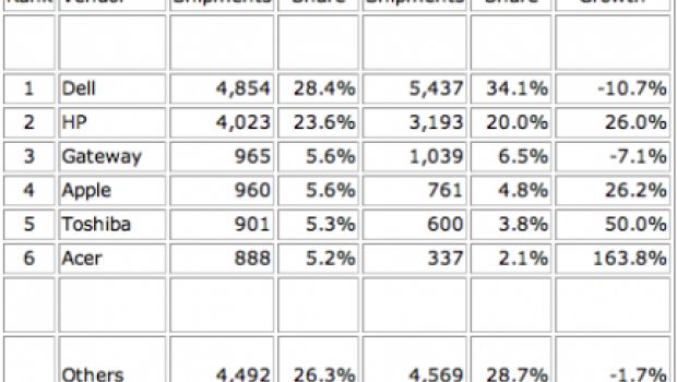 Le quote di mercato dei Mac salgono al 5,6%