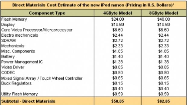 Quanto costa un iPod nano?