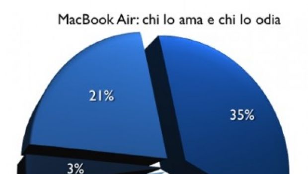 MacBook Air: chi lo ama e chi lo odia, i risultati del sondaggio