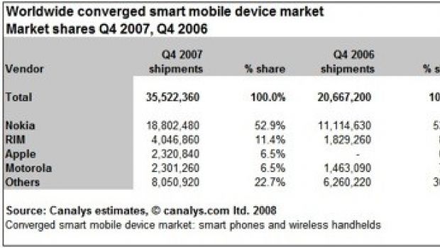 iPhone al secondo posto nel mercato smartphone USA