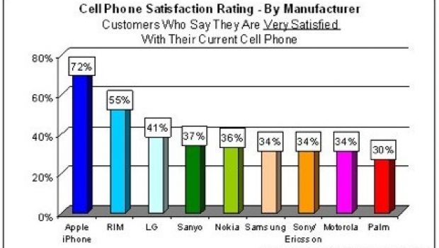 iPhone: primo in classifica nella soddisfazione del cliente