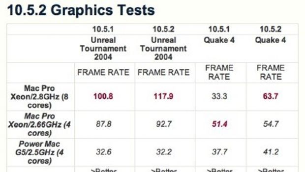 Leopard 10.5.2 migliora la grafica dei Mac Pro