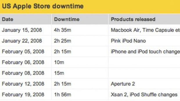 Ansia da Apple Store Status? Pingdom ha la soluzione.