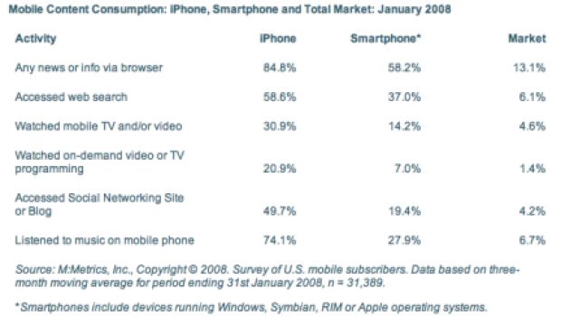 L'iPhone stimola a navigare sul Web