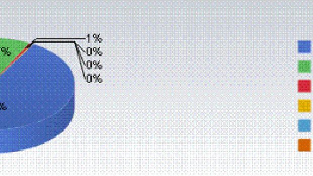 Il market share di OS X sale al 7,48%