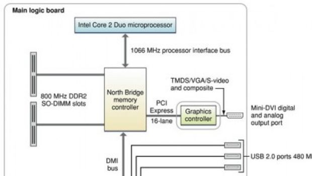 Nuovi iMac: Apple aggiorna la Developer Note