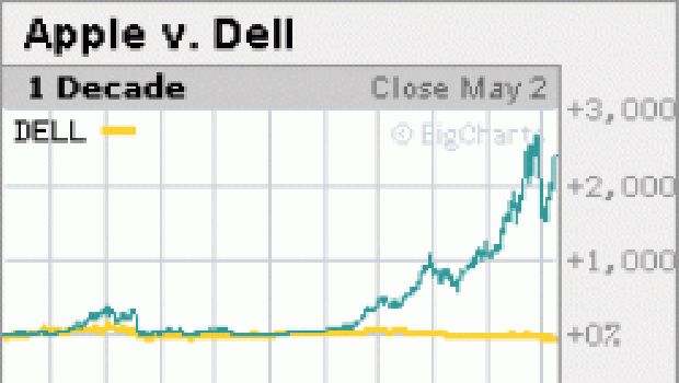 Apple vale 4 volte Dell