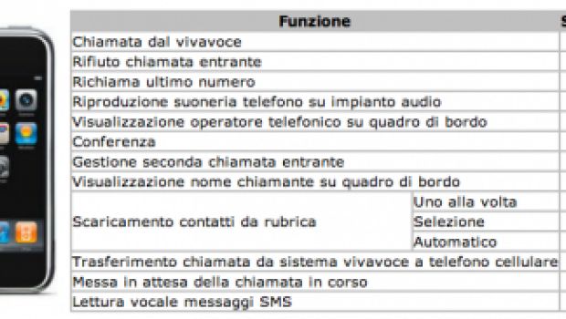 Fiat Blue&Me ora compatibile con iPhone