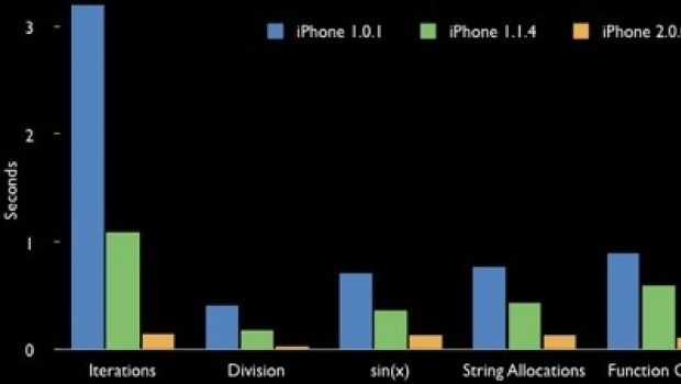 Il nuovo Safari Mobile? 1,7 volte più veloce