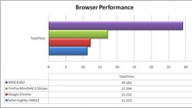 Ma quale Chrome, è Safari il browser più veloce