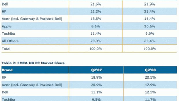 Notebook: Apple stabile oltre il 10% negli USA