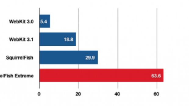 SquirrelFish Extreme: il nuovo motore JavaScript di Safari