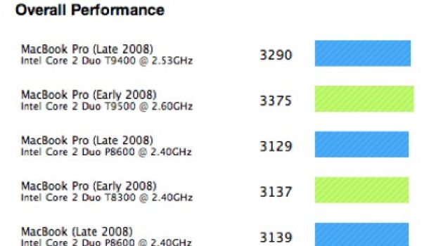 Confronto performance tra nuovi e vecchi MacBook e MacBook Pro