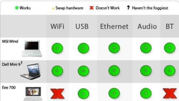 I netbook (non ufficiali) su cui OS X funziona meglio