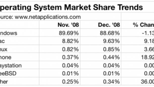 Net Applications: Mac OS al  9,63%