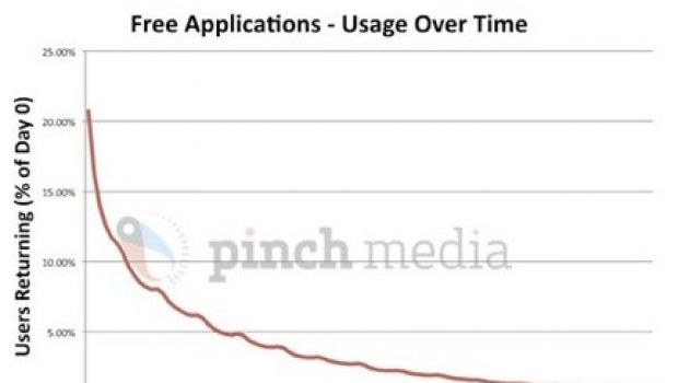 Applicazioni iPhone: comprate e dimenticate