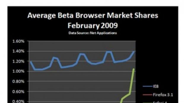 Safari 4: oltre 10 milioni di download