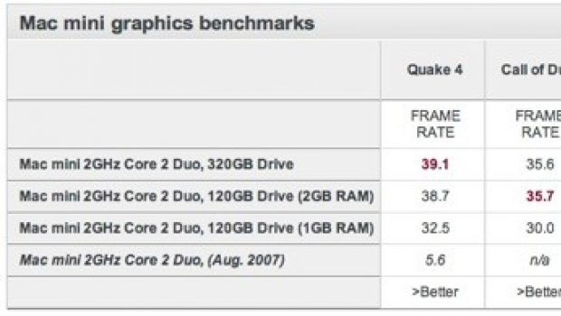 I primi benchmark dei nuovi Mac mini