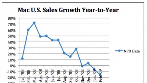 Aria di crisi: vendite Apple -16% a febbraio