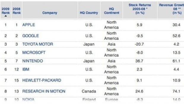 Apple (ancora) in testa alla classifica BusinessWeek