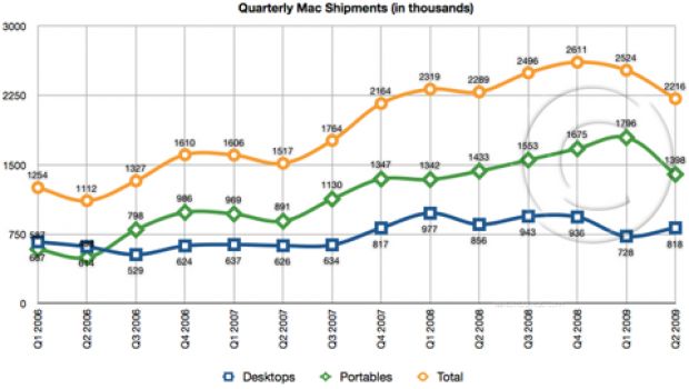 Le consegne di Mac al minimo nell'ultimo anno e mezzo