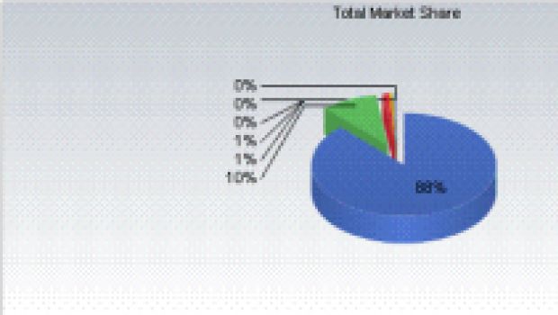 Apple Market share: ad Aprile, il Mac perde lo 0.04% e Safari lo 0.02%