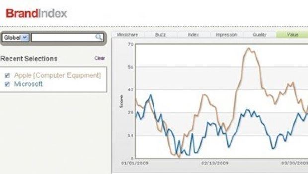 BrandIndex: gli spot Microsoft funzionano